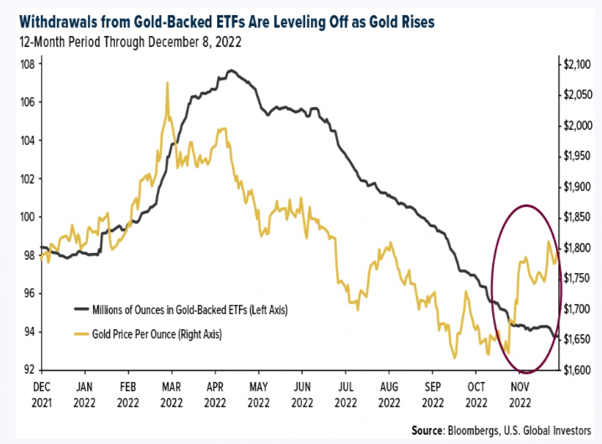 Dự báo “sốc”: Giá vàng có thể cán mốc 3.000 USD/ounce vào năm 2023