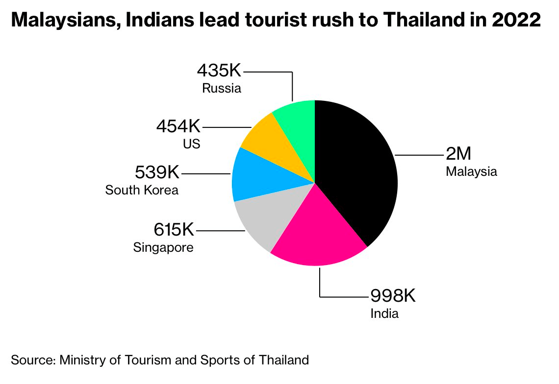 Số lượng khách du lịch quốc tế đến Thái Lan trong năm 2022.